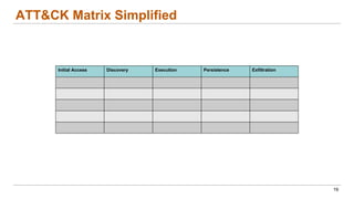 ATT&CK Matrix Simplified
19
Initial Access Discovery Execution Persistence Exfiltration
 