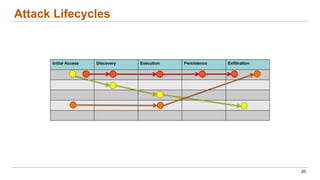 Attack Lifecycles
20
Initial Access Discovery Execution Persistence Exfiltration
 
