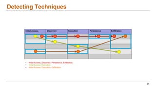 Detecting Techniques
21
Initial Access Discovery Execution Persistence Exfiltration
• Initial Access, Discovery, Persistence, Exfiltration
• Initial Access, Execution
• Initial Access, Execution, Exfiltration
 