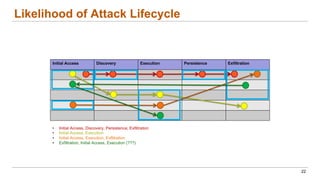 Likelihood of Attack Lifecycle
22
Initial Access Discovery Execution Persistence Exfiltration
• Initial Access, Discovery, Persistence, Exfiltration
• Initial Access, Execution
• Initial Access, Execution, Exfiltration
• Exfiltration, Initial Access, Execution (???)
 