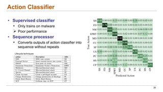 Action Classifier
26
• Supervised classifier
• Only trains on malware
Ø Poor performance
• Sequence processor
• Converts outputs of action classifier into
sequence without repeats
Lifecycle techniques
 