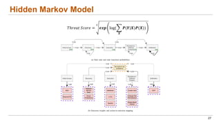 Hidden Markov Model
27
𝑇ℎ𝑟𝑒𝑎𝑡 𝑆𝑐𝑜𝑟𝑒 =
𝒍
𝒆𝒙𝒑 log(3
𝑿
𝑷(𝒀|𝑿)𝑷(𝑿))
 