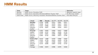 HMM Results
28
 
