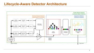 Lifecycle-Aware Detector Architecture
7
 