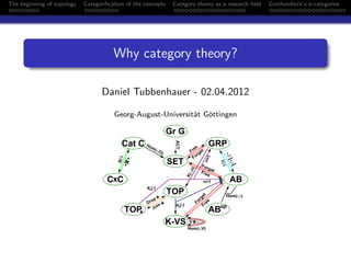 The beginning of topology Categorification of the concepts Category theory as a research field Grothendieck’s n-categories
Why category theory?
Daniel Tubbenhauer - 02.04.2012
Georg-August-Universität Göttingen
Cat C
SET
AB
GRP
TOP
*
TOP
K-VS
Gr G
ABop
C
Hom(-,-)
Hom(-,O)
V -
Hom(-,V)
H (-)
n
ACT
K
(
-
,
n
)
n
=
1
n>1
Δ
π (-)
n
(
-
)
xC
-
x
-
Forget
Forget
Forget
ι
(
-
)
-
/
[
-
,
-
]
Free
Free
Free
*
Drop
Join *
 