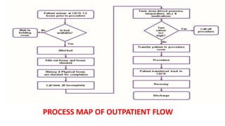 PROCESS MAP OF OUTPATIENT FLOW
 