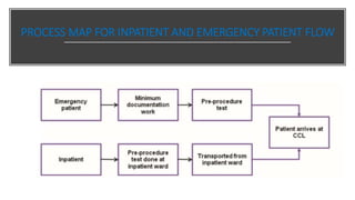 PROCESS MAP FOR INPATIENT AND EMERGENCY PATIENT FLOW
 