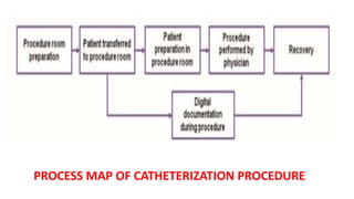 PROCESS MAP OF CATHETERIZATION PROCEDURE
 