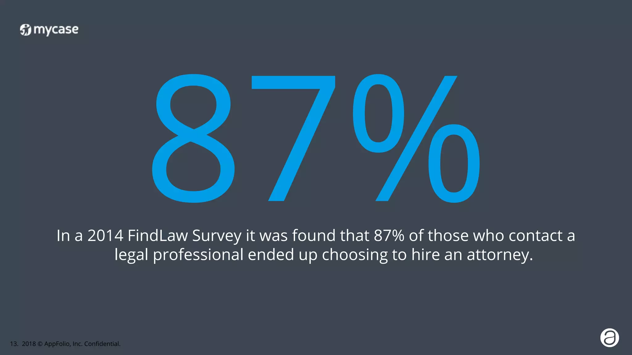 13. 2018 © AppFolio, Inc. Confidential.
In a 2014 FindLaw Survey it was found that 87% of those who contact a
legal professional ended up choosing to hire an attorney.
87%
 