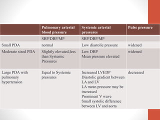 Pulmonary arterial
blood pressure
Systemic arterial
pressures
Pulse pressure
SBP/DBP/MP SBP/DBP/MP
Small PDA normal Low diastolic pressure widened
Moderate sized PDA Slightly elevated,less
than Systemic
Pressures
Low DBP
Mean pressure elevated
widened
Large PDA with
pulmonary
hypertension
Equal to Systemic
pressures
Increased LVEDP
Diastolic gradient between
LA and LV
LA mean pressure may be
increased
Prominent V wave
Small systolic difference
between LV and aorta
decreased
 