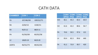 CATH DATA
CHAMBER CON 1 CON 2
FA 107/48//69 109/52//71
RA 22/8//12 13/8//11
RV 95/0-12 88/0-11
PA 91/50//69 83/35//58
LV 100/0-19 84/0-20
AORTA 96/55//73 89/42//63
CON1
SPO2
CON1
PO2
CON2
SPO2
CON2
PO2
SVC 66.1 45.3 83.3 60.9
IVC 61.6 42.2 80.6 56.7
PA 74.6 50.5 97.4 121
LV 93.4 82.3 99.6 440
FA 91.2 73.9 99.7 420