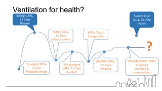 Ventilation for health?
Treadgold 1836,
2 l/s/p
Metabolic needs
Billings 1895,
14 l/s/p
Disease
ASHVE 1925,
4.7 l/s/p
Odour, comfort
ASA standard
1946, 7.5 l/s/p
Comfort
1970s 5 l/s/p
Energy crisis
ASHRAE 1980s,
7.5 l/s/p
Smoking
ASHRAE/CIBSE, 1989-
8-10 l/s/p
Comfort &
contaminants
?
Sundell et al
2011, 25 l/s/p
Health
 