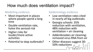 How much does ventilation impact?
Epidemiology evidence
• Low ventilation rates cited
in nearly all big outbreaks
• Georgia schools: 35%
reduction with ventilation,
48% reduction with
ventilation + air cleaning
• Addenbrookes air cleaning:
removed virus RNA from air
• Other diseases suggest 30-
50% reductions
Modelling evidence
• Most important in places
where people spend a long
time
• Double ventilation rate,
halve the aerosol risk
• Higher risks for
louder/more active
activities
• Potential to stop outbreaks?
 