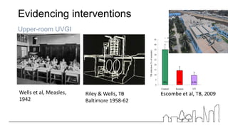 Evidencing interventions
Upper-room UVGI
Riley & Wells, TB
Baltimore 1958-62
Wells et al, Measles,
1942
35% 14% 9.5%
0
5
10
15
20
25
30
35
40
45
Control Ionizers UV
TB
infection
(%
of
animals)
p<0.0001
p<0.0001
p=0.07
35% 14% 9.5%
0
5
10
15
20
25
30
35
40
45
Control Ionizers UV
TB
infection
(%
of
animals)
p<0.0001
p<0.0001
p=0.07
Escombe et al, TB, 2009
 