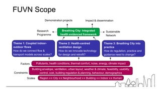 Factors
Constraints
Theme 1: Coupled indoor-
outdoor flows
How do we connect flow &
transport models across scales?
Theme 2: Health-centred
ventilation design
How do we innovate technology
for design and retrofit?
Theme 3: Breathing City into
practice
How do regulation, practice and
guidance need to change?
Breathing City: Integrated
health evidenced framework
Research
Programme
Sustainable
Network
Building envelope, ventilation, urban layout, weather & climate, feasibility, usability,
control, cost, building regulation & planning, behaviour, demographics
Pollutants, health conditions, thermal comfort, noise, energy, climate impact
Region ↔ City ↔ Neighbourhood ↔ Building ↔ Indoor ↔ Human
Scales
Demonstration projects Impact & dissemination
FUVN Scope
 