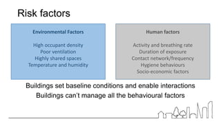 Risk factors
Buildings set baseline conditions and enable interactions
Buildings can’t manage all the behavioural factors
Environmental Factors
High occupant density
Poor ventilation
Highly shared spaces
Temperature and humidity
Human factors
Activity and breathing rate
Duration of exposure
Contact network/frequency
Hygiene behaviours
Socio-economic factors
 