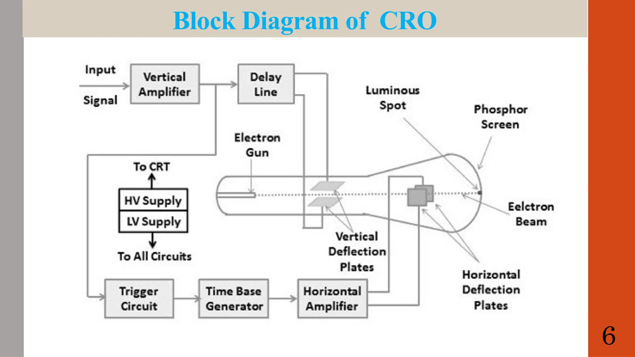 Block Diagram of CRO
6
 