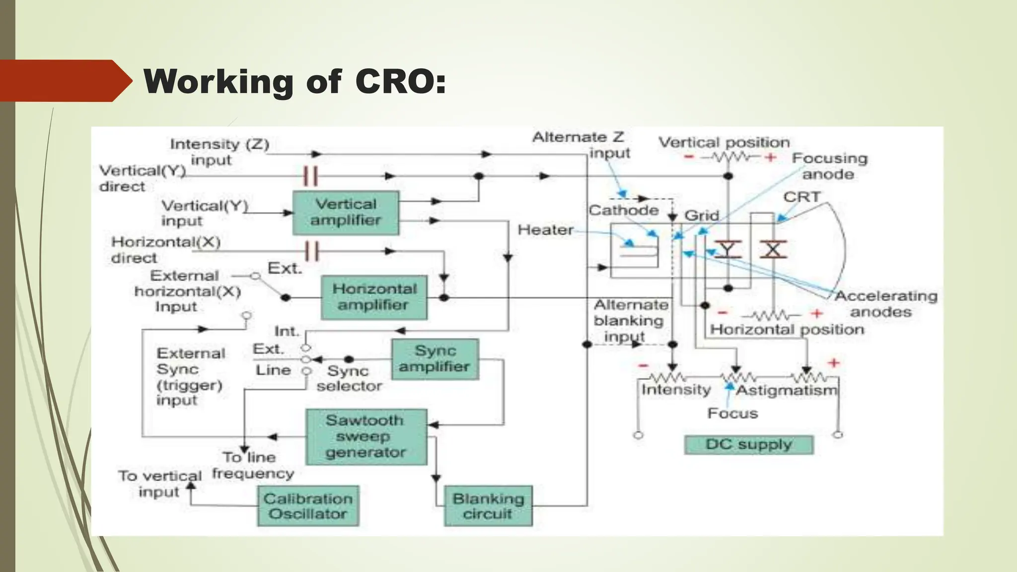 Working of CRO:
 