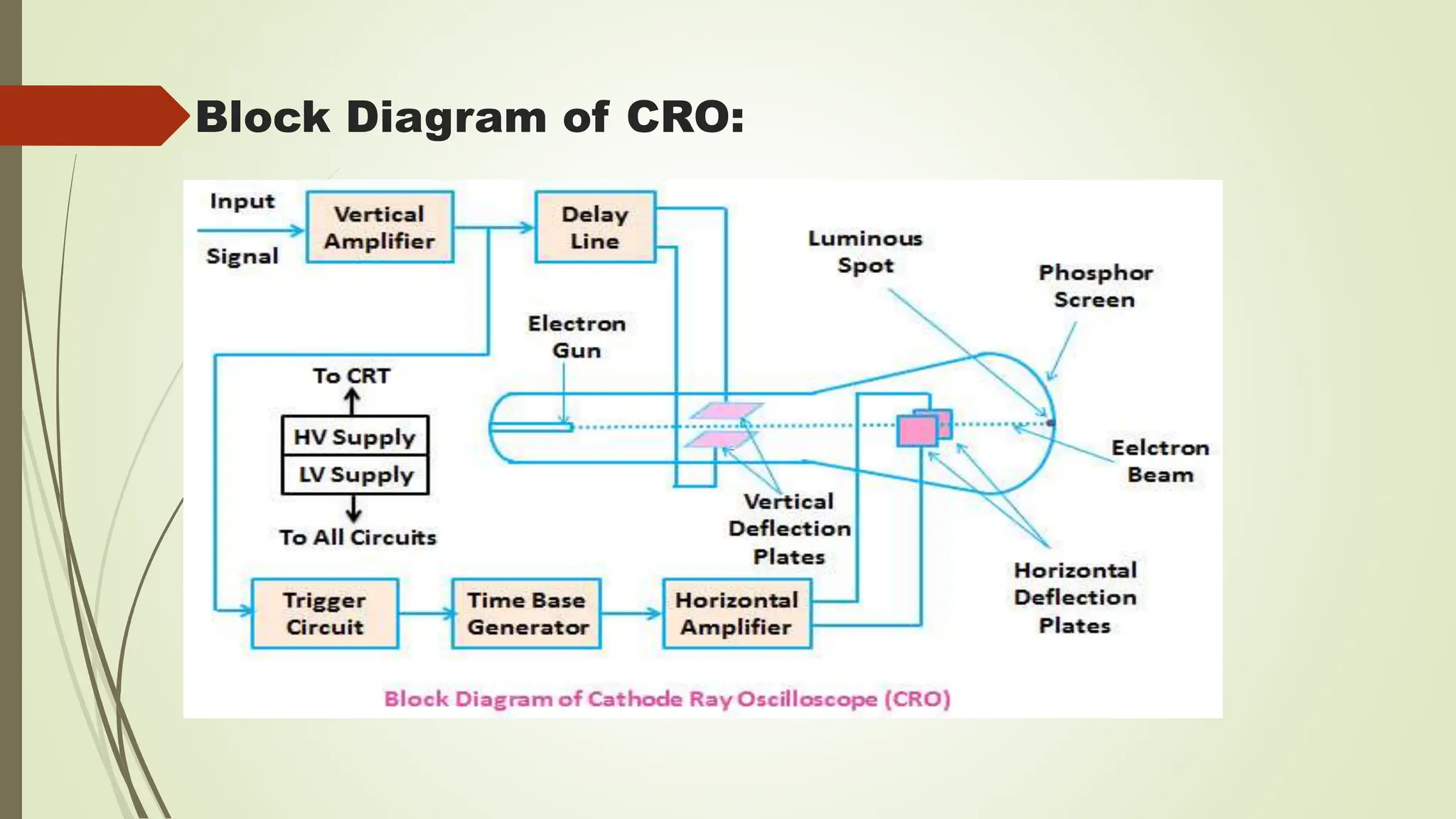 Block Diagram of CRO:
 