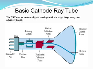 Basic Cathode Ray Tube
The CRT uses an evacuated glass envelope which is large, deep, heavy, and
relatively fragile.
 