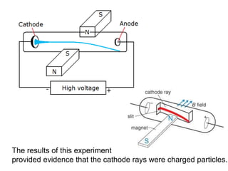 CathodeRayTubeDemonstrations_0.pptx