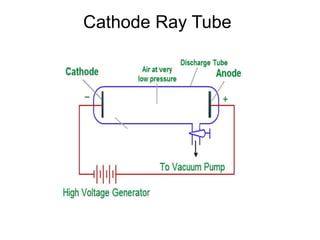 CathodeRayTubeDemonstrations_0.pptx