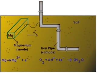 Cathodic-Protection-Process-of-Corrosion-Presentation.pdf