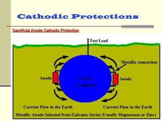 Cathodic Protections
Sacrificial Anode Cathodic ProtectionSacrificial Anode Cathodic Protection
 