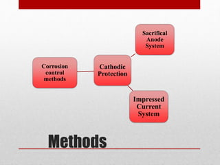 Methods
Corrosion
control
methods
Cathodic
Protection
Sacrifical
Anode
System
Impressed
Current
System
 