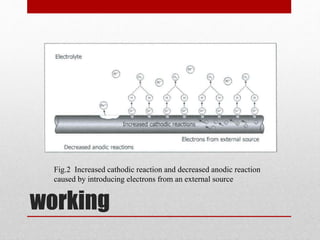 working

Fig.2 Increased cathodic reaction and decreased anodic reaction
caused by introducing electrons from an external source
 