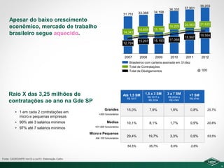 31.751

Apesar do baixo crescimento
econômico, mercado de trabalho
brasileiro segue aquecido.

14.341
12.724

2007

33.368

16.659

34.198

16.188

36.335

19.205

20.563

15.207

15.193

17.068

2008

2009

2010

21.620
19.564

18.997

2011

Brasileiros com carteira assinada em 31/dez
Total de Contratações
Total de Desligamentos

Raio X das 3,25 milhões de
contratações ao ano na Gde SP

39.203

37.901

2012

@ ‘000

3 a 7 SM

R$ 1017 a
R$ 2034

R$ 2034 a
R$ 4746

15,0%

7,9%

1,9%

0,8%

25,7%

10,1%

8,1%

1,7%

0,9%

20,8%

29,4%

19,7%

3,3%

0,9%

53,5%

54,5%

• 1 em cada 2 contratações em
micro e pequenas empresas

1,5 a 3 SM

R$ 1017

35,7%

6,9%

2,6%

Até 1,5 SM

Grandes

+7 SM
R$ 4746

+500 funcionários

• 90% até 3 salários mínimos

Médias

• 97% até 7 salários mínimos

101-500 funcionários

Micro e Pequenas
Até 100 funcionários

Fonte: CAGED/MTE nov12 a out13; Elaboração Catho
9

 