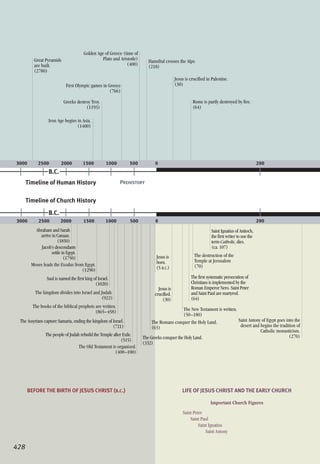 Important Church Figures
Timeline of Human History
Timeline of Church History
PREHISTORY
Jesus is
born.
(5 B.C.)
B.C.
B.C.
Abraham and Sarah
arrive in Canaan.
(1850)
Jacob’s descendants
settle in Egypt.
(1750)
Moses leads the Exodus from Egypt.
(1290)
Saul is named the first king of Israel.
(1020)
The kingdom divides into Israel and Judah.
(922)
The books of the biblical prophets are written.
(865–458)
The Old Testament is organized.
(400–100)
The Greeks conquer the Holy Land.
(332)
The Romans conquer the Holy Land.
(63)
The people of Judah rebuild the Temple after Exile.
(515)
The Assyrians capture Samaria, ending the kingdom of Israel.
(721)
Jesus is
crucified.
(30)
The New Testament is written.
(50–180)
The first systematic persecution of
Christians is implemented by the
Roman Emperor Nero. Saint Peter
and Saint Paul are martyred.
(64)
Saint Ignatius of Antioch,
the first writer to use the
term Catholic, dies.
(ca. 107)
The destruction of the
Temple at Jerusalem
(70)
Saint Antony of Egypt goes into the
desert and begins the tradition of
Catholic monasticism.
(270)
Iron Age begins in Asia.
(1400)
Greeks destroy Troy.
(1193)
Great Pyramids
are built.
(2780)
First Olympic games in Greece
(766)
LIFE OF JESUS CHRIST AND THE EARLY CHURCHBEFORE THE BIRTH OF JESUS CHRIST (B.C.)
Saint Peter
Saint Paul
Saint Ignatius
Saint Antony
Golden Age of Greece (time of
Plato and Aristotle)
(400)
Hannibal crosses the Alps.
(218)
Rome is partly destroyed by fire.
(64)
Jesus is crucified in Palestine.
(30)
500 0100015002500 20020003000
02500 2000 1500 1000 500 2003000
428
 