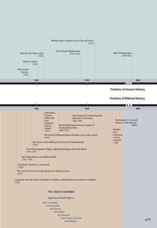 Timeline of Human History
Timeline of Biblical History
Important Church Figures
The Council of Ephesus declares that Mary is the mother of God.
(431)
A.D.
Constantine issues the Edict of Toleration for Catholics, ending the Roman persecution of Catholics.
(313)
A.D.
The Council of Nicaea formally declares the divinity of Jesus.
(325)
Saint Peter’s Basilica is constructed.
(330)
Life of Saint Jerome, early biblical scholar
(341–420)
Life of Saint Augustine of Hippo, influential theologian of the early Church
(354–430)
Saint Patrick
becomes
bishop and
does
missionary
work in
Ireland.
(432)
The Nicene Creed is affirmed by the Council of Constantinople.
(381)
Life of Saint Benedict of Nursia, founder of
the Benedictine Order
(480–543)
Pope Gregory the Great brings unity
and order to the Church.
(540–604)
THE CHURCH EXPANDS
Saint Constantine
Saint Augustine
Saint Jerome
Saint Patrick
Saint Benedict
Saint Gregory the Great
Saint Boniface
Huns invade
Europe.
(370)
Rome is sacked.
(410)
Attila the Hun begins reign.
(433)
Life of Prophet Muhammad
(570–632)
Muslims begin conquest of Near East and Africa.
(634)
Charlemagne is crowned
Emperor of the Romans.
(800)
Boniface
does
missionary
work in
Germany.
(700)
Rule of Charlemagne
(768–814)
600400 800
400 600 800
429
 