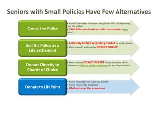 • Annual lapse rates for seniors range from 5% -14% depending
on the product
• $300 Billion in death benefit is terminated each
year!
Cancel the Policy
• Extremely limited secondary market for small policies
• Most insured’s and policies DO NOT QUALIFYSell the Policy as a
Life Settlement
• Most charities DO NOT ACCEPT direct donations of life
insurance without a donor commitment to pay the premiumsDonate Directly to
Charity of Choice
• Donor designates the charity to benefit
• Donor receives tax deduction
• LifePoint pays the premiumsDonate to LifePoint
Seniors with Small Policies Have Few Alternatives
 