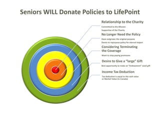 Relationship to the Charity
Committed to the Mission
Supportive of the Charity
No Longer Need the Policy
Have outgrown the original purpose
Desire to repurpose policy for eternal impact
Considering Terminating
the Coverage
Want to stop paying premiums
Desire to Give a “large” Gift
Best opportunity to make an “Endowment” sized gift
Income Tax Deduction
Tax deduction is equal to the cash value
or Market Value (in Canada)
Seniors WILL Donate Policies to LifePoint
 