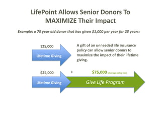 A gift of an unneeded life insurance
policy can allow senior donors to
maximize the impact of their lifetime
giving.
Give Life Program
Lifetime Giving
Lifetime Giving
$25,000
$25,000 $75,000 (Average policy size)+
LifePoint Allows Senior Donors To
MAXIMIZE Their Impact
Example: a 75 year old donor that has given $1,000 per year for 25 years:
 