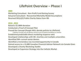 LifePoint Overview – Phase I
2009
Marketing Consultant - Non-Profit Fund Raising Survey
Actuarial Consultant - Researched Mortality Model Assumptions
Received 501(c)(3) Public Charity Status from IRS
2010 - 2013
Raised a $1.08M donation
Conducted a Proof of Concept Pilot
Proved the Concept (People WILL donate policies to LifePoint)
• LifePoint currently owns $4.2M face amount across 23 policies benefitting 21 charities
Established predictable direct-marketing response rates
Developed relationships with 30+ charities and multiple universities
Identified 2M+ current senior donors
Identified a tremendous tax-incented opportunity in Canada
Gained access to a 12,000 Canadian Financial Advisor Network via Canada Gives
Developed a Charity Marketing Toolkit
Developed an Expansion Strategy into the Catholic Market
 