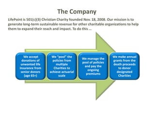 We accept
donations of
unwanted life
Insurance from
senior donors
(age 65+)
We “pool” the
policies from
multiple
Charities to
achieve actuarial
scale
We manage the
pool of policies
and pay the
ongoing
premiums
We make annual
grants from the
death proceeds
to donor
designated
Charities
The Company
LifePoint is 501(c)(3) Christian Charity founded Nov. 18, 2008. Our mission is to
generate long-term sustainable revenue for other charitable organizations to help
them to expand their reach and impact. To do this …
 