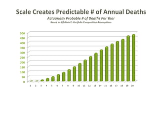 0
50
100
150
200
250
300
350
400
450
500
1 2 3 4 5 6 7 8 9 10 11 12 13 14 15 16 17 18 19 20
Scale Creates Predictable # of Annual Deaths
Actuarially Probable # of Deaths Per Year
Based on LifePoint’s Portfolio Composition Assumptions
 