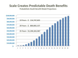 $-
$10,000,000
$20,000,000
$30,000,000
$40,000,000
$50,000,000
$60,000,000
$70,000,000
$80,000,000
$90,000,000
$100,000,000
1 2 3 4 5 6 7 8 9 10 11 12 13 14 15 16 17 18 19 20
Scale Creates Predictable Death Benefits
Probabilistic Death Benefit Model Projections
10 Years - $ 134,747,603
20 Years - $ 880,882,157
25 Years - $1,390,365,987
 