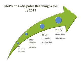 LifePoint Anticipates Reaching Scale
by 2015
2012
114 Policies
$21,140,000
2014
726 policies
$133,004,000
2015
1226 policies
$221,324,000
2013
336 Policies
$62,310,000
 