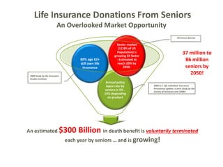 Annual policy
lapse rate by
seniors is 5% -
14% depending
on product
80% age 62+
still own life
insurance
Senior market
(12.8% of US
Population) is
growing 3X faster
- Estimated to
reach 20% by
2050.
An estimated $300 Billion in death benefit is voluntarily terminated
each year by seniors … and is growing!
Life Insurance Donations From Seniors
An Overlooked Market Opportunity
2008 U.S. Life Individual Insurance
Persistency Update, a Joint Study by the
Society of Actuaries and LIMRA
2009 Study by the Insurance
Studies Institute
US Census Bureau
37 million to
86 million
seniors by
2050!
 