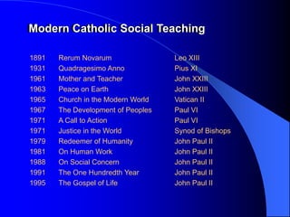 Modern Catholic Social Teaching
Modern Catholic Social Teaching

1891   Rerum Novarum                Leo XIII
1931   Quadragesimo Anno            Pius XI
1961   Mother and Teacher           John XXIII
1963   Peace on Earth               John XXIII
1965   Church in the Modern World   Vatican II
1967   The Development of Peoples   Paul VI
1971   A Call to Action             Paul VI
1971   Justice in the World         Synod of Bishops
1979   Redeemer of Humanity         John Paul II
1981   On Human Work                John Paul II
1988   On Social Concern            John Paul II
1991   The One Hundredth Year       John Paul II
1995   The Gospel of Life           John Paul II
 
