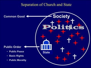 Separation of Church and State

Common Good                       Society

                          Politics

Public Order
  • Public Peace          State
  • Basic Rights
  • Public Morality
 