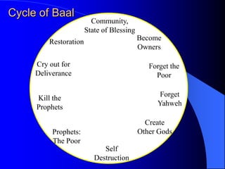 Cycle of Baal
                         Community,
                       State of Blessing
                                           Become
         Restoration
                                           Owners

     Cry out for                              Forget the
     Deliverance                                Poor


     Kill the                                    Forget
                                                Yahweh
     Prophets

                                             Create
          Prophets:                        Other Gods
          The Poor
                             Self
                          Destruction
 