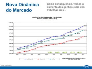Nova Dinâmica   Como consequência, vemos o
                       aumento dos ganhos reais dos
       do Mercado      trabalhadores...




                       +2,9%   +1,6%   +4,8%   +3,1%   +4,7%




Fonte: CAGED/MTE
 