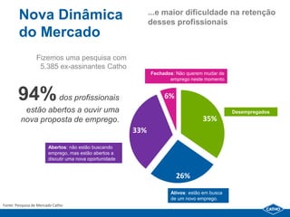 Nova Dinâmica                                          ...e maior dificuldade na retenção
                                                               desses profissionais
        do Mercado
                 Fizemos uma pesquisa com
                  5.385 ex-assinantes Catho
                                                               Fechados: Não querem mudar de
                                                                      emprego neste momento



        94% dos profissionais                                       6%
          estão abertos a ouvir uma                                                            Desempregados
         nova proposta de emprego.                                                 35%
                                                         33%

                        Abertos: não estão buscando
                        emprego, mas estão abertos a
                        discutir uma nova oportunidade


                                                                         26%

                                                                      Ativos: estão em busca
                                                                      de um novo emprego.
Fonte: Pesquisa de Mercado Catho
 