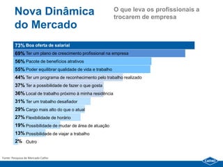Nova Dinâmica                                       O que leva os profissionais a
                                                            trocarem de empresa
        do Mercado
        73% Boa oferta de salarial
        69% Ter um plano de crescimento profissional na empresa
        56% Pacote de benefícios atrativos
        55% Poder equilibrar qualidade de vida e trabalho
        44% Ter um programa de reconhecimento pelo trabalho realizado
        37% Ter a possibilidade de fazer o que gosta
        36% Local de trabalho próximo à minha residência
        31% Ter um trabalho desafiador
        29% Cargo mais alto do que o atual
        27% Flexibilidade de horário
        19% Possibilidade de mudar de área de atuação
        13% Possibilidade de viajar a trabalho
        2% Outro


Fonte: Pesquisa de Mercado Catho
 