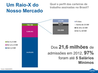 Um Raio-X do                   Qual o perfil das carteiras de
                                      trabalho assinadas no Brasil?
       Nosso Mercado
                                            119.208
                                                          ñ class
                                             51.212
                        738.158              70.577       Acima de 15 SM
                                                          De 10 a 15 SM
                                           316.848        De 5 a 10 SM
                        5.646.641




        De 3 a 5 SM
        De 1,5 a 3 SM
        Até 1,5 SM                    Dos 21,6  milhões de
                        14.676.876
                                     admissões em 2012, 97%
                                            foram até 5 Salários
                                                       Mínimos
Fonte: CAGED/MTE
 