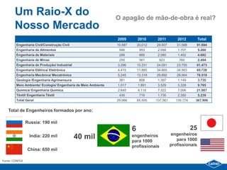 Um Raio-X do                                            O apagão de mão-de-obra é real?
       Nosso Mercado
                                                               2009         2010      2011        2012          Total
        Engenharia Civil/Construção Civil                      10.587       20.012   29.507       31.588    91.694
        Engenharia de Alimentos                                 506          953      2.094       1.707         5.260
        Engenharia de Materiais                                 289          866      2.085       1.452         4.692
        Engenharia de Minas                                     250          561      923          760          2.494
        Engenharia de Produção/ Industrial                     3.296        10.331   24.091       23.755    61.473
        Engenharia Elétrica/ Eletrônica                        4.415        11.885   34.865       34.563    85.728
        Engenharia Mecânica/ Mecatrônica                       5.245        13.318   29.892       28.064    76.519
        Geologia /Engenharia Agrimensura                        381          808      1.397       1.149         3.735
        Meio Ambiente/ Ecologia/ Engenharia de Meio Ambiente   1.017        1.891     3.529       3.328         9.765
        Química/ Engenharia Química                            2.645        4.114     7.322       7.006     21.087
        Têxtil/ Engenharia Têxtil                               435          719      1.735       2.350         5.239
        Total Geral                                            29.066       65.505   137.561     135.774    367.906


   Total de Engenheiros formados por ano:

                Russia: 190 mil
                                                                        6                                  25
                                                                                               engenheiros
                 India: 220 mil              40 mil                     engenheiros
                                                                        para 1000                 para 1000
                                                                        profissionais          profissionais
                 China: 650 mil

Fonte: CONFEA
 